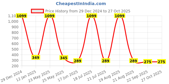 myntra.com Softwrap Women Set of 6 Claw Clip softwrap Price History Graph from 29 Dec 2024 to 27 Oct 2025