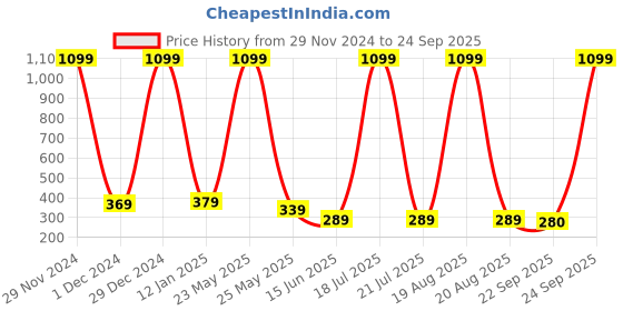 myntra.com Softwrap Women Set of 6 Claw Clip softwrap Price History Graph from 29 Nov 2024 to 24 Sep 2025