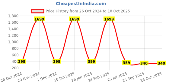 myntra.com Softwrap Women Set of 6 Claw Clip softwrap Price History Graph from 26 Oct 2024 to 17 Oct 2025