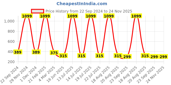 myntra.com Softwrap Women Set of 6 Claw Clip softwrap Price History Graph from 22 Sep 2024 to 24 Nov 2025