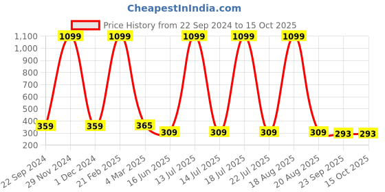 myntra.com Softwrap Women Set of 6 Claw Clip softwrap Price History Graph from 22 Sep 2024 to 15 Oct 2025