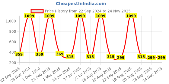 myntra.com Softwrap Women Set of 6 Claw Clip softwrap Price History Graph from 22 Sep 2024 to 24 Nov 2025
