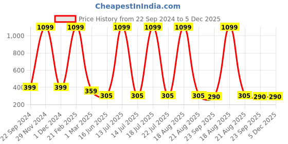 myntra.com Softwrap Women Set of 6 Claw Clip softwrap Price History Graph from 22 Sep 2024 to 5 Dec 2025