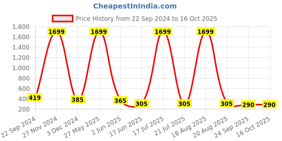 myntra.com Softwrap Women Set of 6 Claw Clip softwrap Price History Graph from 22 Sep 2024 to 15 Oct 2025