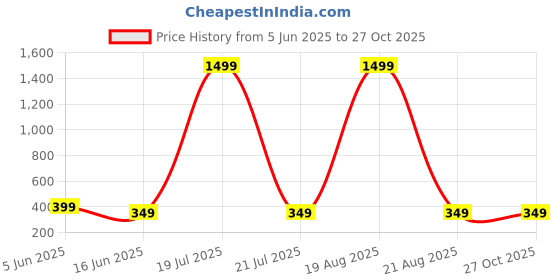 myntra.com Softwrap Women Set of 6 Claw Clip softwrap Price History Graph from 5 Jun 2025 to 27 Oct 2025