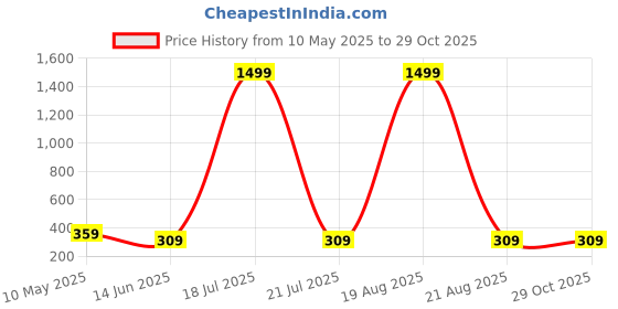 myntra.com Softwrap Women Set of 6 Fashion softwrap Price History Graph from 10 May 2025 to 29 Oct 2025