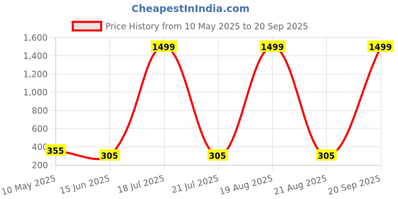 myntra.com Softwrap Women Set of 6 Fashion softwrap Price History Graph from 10 May 2025 to 20 Sep 2025