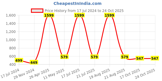 myntra.com Softwrap Women Sheer Stretchable Stockings softwrap Price History Graph from 17 Jul 2024 to 24 Oct 2025