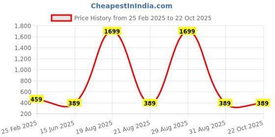 myntra.com Softwrap Women Solid Design Shoulder Strap Baby Doll softwrap Price History Graph from 25 Feb 2025 to 21 Oct 2025