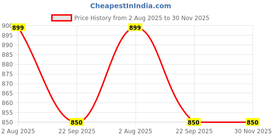 myntra.com SOFTY VEGEN Men Black Ethnic Slip-On Synthetic Leather Kolhapuri softy vegen Price History Graph from 2 Aug 2025 to 30 Nov 2025
