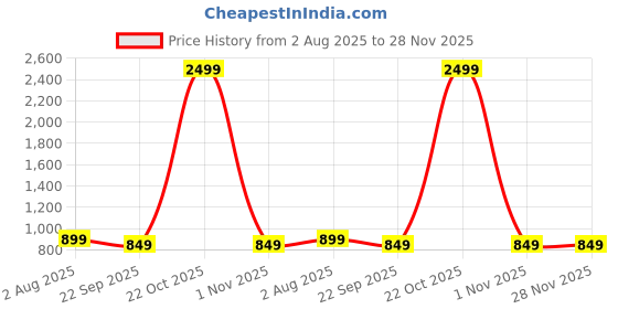 myntra.com SOFTY VEGEN Men Brown Open Toe Flats softy vegen Price History Graph from 2 Aug 2025 to 27 Nov 2025