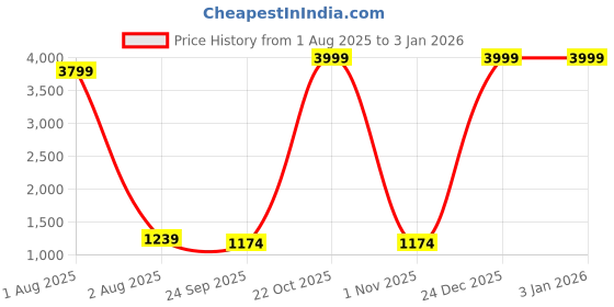 myntra.com SOFTY VEGEN Men Comfort Sandals softy vegen Price History Graph from 1 Aug 2025 to 30 Dec 2025