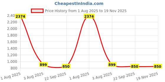 myntra.com SOFTY VEGEN Men Memory Foam Comfort Sandals softy vegen Price History Graph from 1 Aug 2025 to 19 Nov 2025