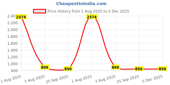 myntra.com SOFTY VEGEN Men Tan Ethnic Comfortable Kolhapuri Sandals softy vegen Price History Graph from 1 Aug 2025 to 5 Dec 2025