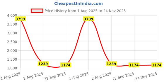 myntra.com SOFTY VEGEN Men Tan Thong Filp Flops Sandals softy vegen Price History Graph from 1 Aug 2025 to 23 Nov 2025