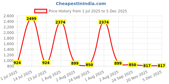 myntra.com softy vegen Mens Ehtnic Kohlapuris softy vegen Price History Graph from 1 Jul 2025 to 5 Dec 2025