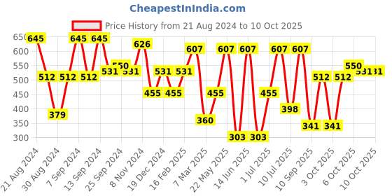 myntra.com SOHI Abstract Minimal Necklace sohi Price History Graph from 21 Aug 2024 to 9 Oct 2025