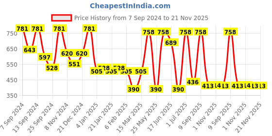 myntra.com SOHI Abstract Stone Studded Jewellery Set sohi Price History Graph from 7 Sep 2024 to 21 Nov 2025