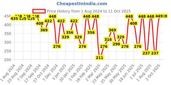 myntra.com SOHI Alloy Drop Earrings sohi Price History Graph from 1 Aug 2024 to 10 Oct 2025