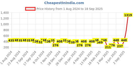 myntra.com SOHI Alloy Gold-Plated Earrings sohi Price History Graph from 1 Aug 2024 to 18 Sep 2025