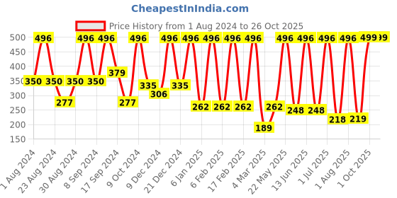 myntra.com SOHI Artificial Beads Gold-Plated Drop Earrings sohi Price History Graph from 1 Aug 2024 to 26 Oct 2025