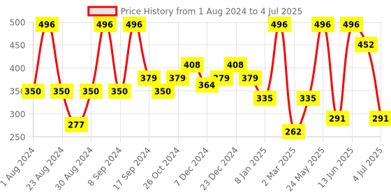 myntra.com SOHI Artificial Beads Gold-Plated Drop Earrings sohi Price History Graph from 1 Aug 2024 to 4 Jul 2025