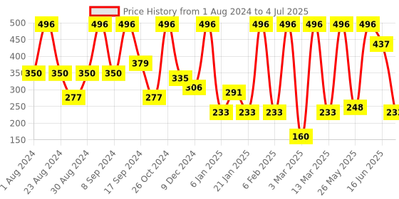myntra.com SOHI Artificial Beads Silver-Plated Drop Earrings sohi Price History Graph from 1 Aug 2024 to 4 Jul 2025