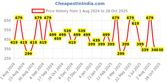 myntra.com SOHI Artificial Stones Contemporary Drop Earrings sohi Price History Graph from 1 Aug 2024 to 28 Oct 2025