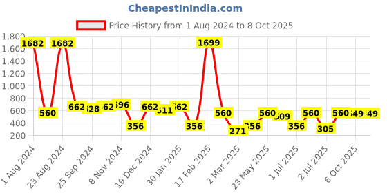 myntra.com SOHI Artificial Stones Gold Plated Drop Earrings sohi Price History Graph from 1 Aug 2024 to 8 Oct 2025