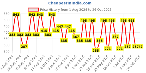 myntra.com SOHI Artificial Stones Gold-Plated Studs Earrings sohi Price History Graph from 1 Aug 2024 to 26 Oct 2025