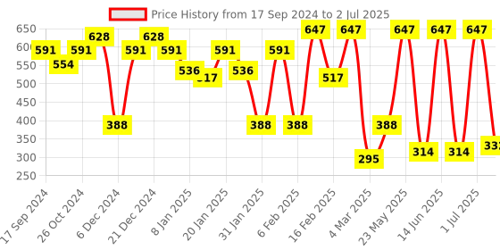 myntra.com SOHI Artificial Stones Silver Plated Drop Earrings sohi Price History Graph from 17 Sep 2024 to 2 Jul 2025