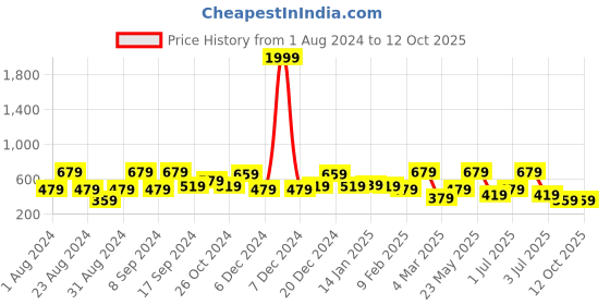 myntra.com SOHI Artificial Stones-Studded Almond Drop Earrings sohi Price History Graph from 1 Aug 2024 to 12 Oct 2025