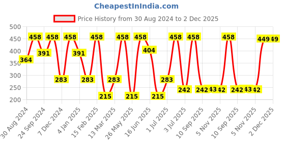 myntra.com SOHI Artificial Stones Studded Contemporary Evil-Eye Drop Earrings sohi Price History Graph from 30 Aug 2024 to 2 Dec 2025