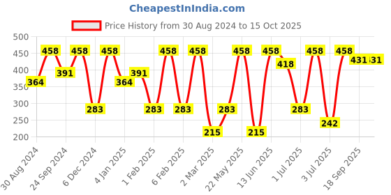 myntra.com SOHI Artificial Stones Studded Contemporary Evil-Eye Drop Earrings sohi Price History Graph from 30 Aug 2024 to 14 Oct 2025
