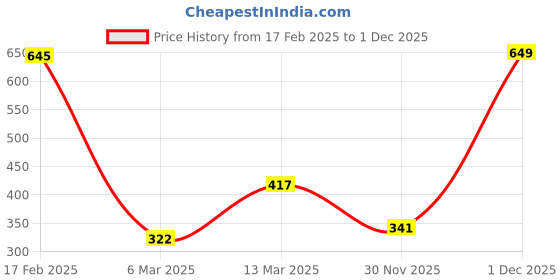 myntra.com SOHI Beaded Minimal Chain sohi Price History Graph from 17 Feb 2025 to 30 Nov 2025
