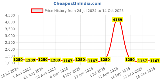 myntra.com SOHI Beads & Stones Embellished Hairband sohi Price History Graph from 24 Jul 2024 to 13 Oct 2025