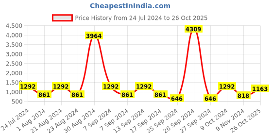 myntra.com SOHI Beads & Stones Embellished Hairband sohi Price History Graph from 24 Jul 2024 to 26 Oct 2025