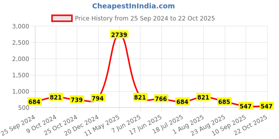 myntra.com SOHI Beads & Stones Embellished Hairband sohi Price History Graph from 25 Sep 2024 to 22 Oct 2025