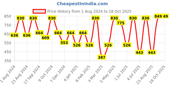 myntra.com SOHI Beads & Stones Embellished Hairband sohi Price History Graph from 1 Aug 2024 to 18 Oct 2025