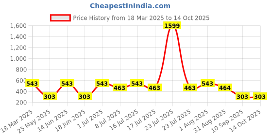 myntra.com SOHI Beige & Grey Contemporary Gold Plated Studs Earrings sohi Price History Graph from 18 Mar 2025 to 13 Oct 2025