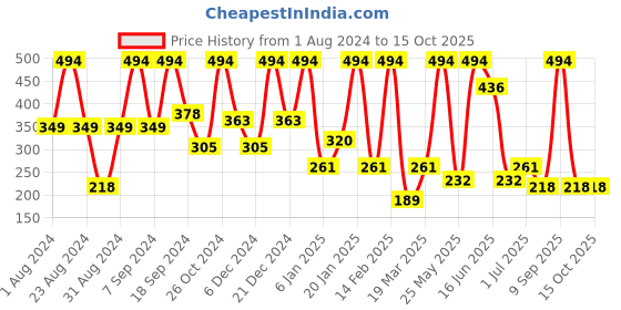 myntra.com SOHI Beige Square Gold Plated Drop Earrings sohi Price History Graph from 1 Aug 2024 to 14 Oct 2025
