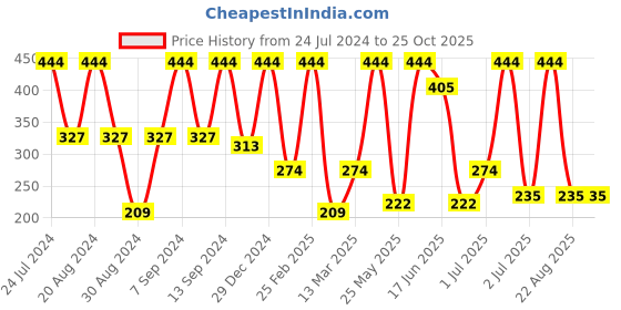 myntra.com SOHI Black & Brown Gold Plated Contemporary Drop Earrings sohi Price History Graph from 24 Jul 2024 to 25 Oct 2025