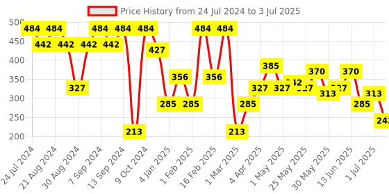 myntra.com SOHI Black & Gold-Plated Circular Drop Earrings sohi Price History Graph from 24 Jul 2024 to 3 Jul 2025