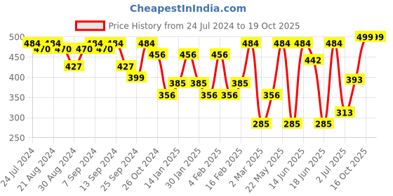 myntra.com SOHI Black & Gold Plated Contemporary Drop Earrings sohi Price History Graph from 24 Jul 2024 to 18 Oct 2025