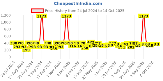 myntra.com SOHI Black & Gold-Plated Contemporary Drop Earrings sohi Price History Graph from 24 Jul 2024 to 13 Oct 2025