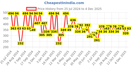 myntra.com SOHI Black & Gold-Plated Contemporary Drop Earrings sohi Price History Graph from 25 Jul 2024 to 4 Dec 2025