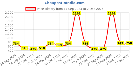 myntra.com SOHI Black & Gold Plated Contemporary Drop Earrings sohi Price History Graph from 14 Sep 2024 to 2 Dec 2025