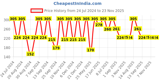 myntra.com SOHI Black & Gold-Plated Contemporary Drop Earrings sohi Price History Graph from 24 Jul 2024 to 23 Nov 2025