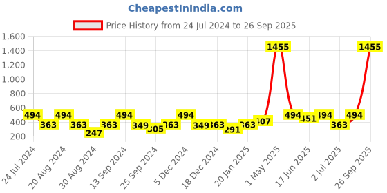 myntra.com SOHI Black & Gold-Plated Contemporary Drop Earrings sohi Price History Graph from 24 Jul 2024 to 26 Sep 2025