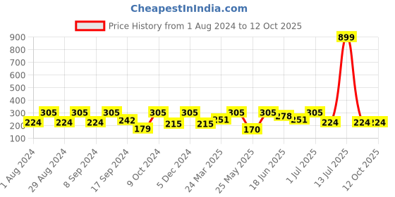 myntra.com SOHI Black & Gold-Plated Contemporary Drop Earrings sohi Price History Graph from 1 Aug 2024 to 11 Oct 2025
